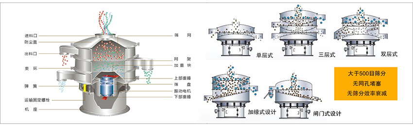 化工振動(dòng)篩主要由:進(jìn)料口,篩網(wǎng),出料口,防塵蓋,網(wǎng)架,加重塊,上部重錘,篩盤,下部重錘,振動(dòng)電機(jī),彈簧,機(jī)座,運(yùn)輸固定螺栓等部件組成。
